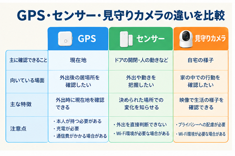 GPS・センサー・見守りカメラの違いを比較
